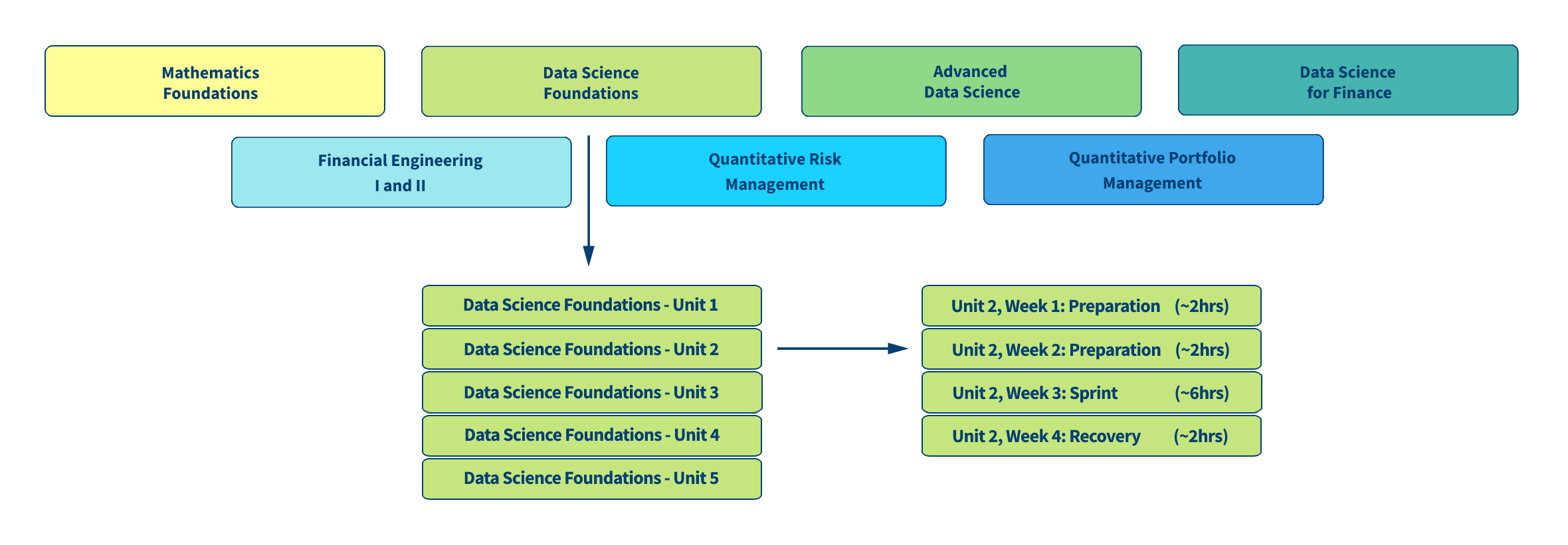 Courses Units by Weeks