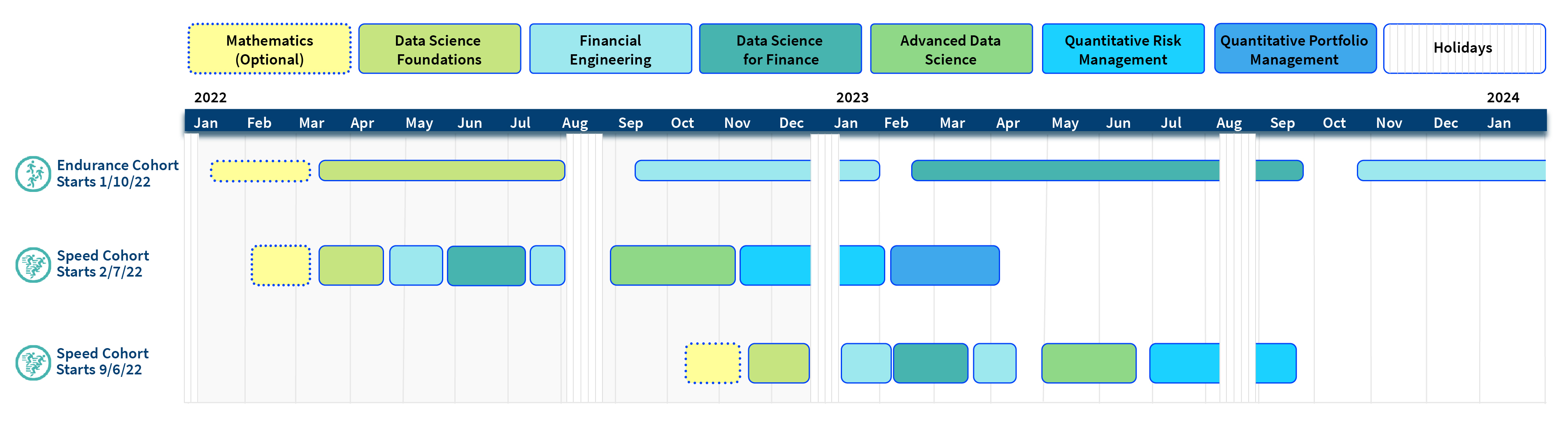 Courses Units by Weeks