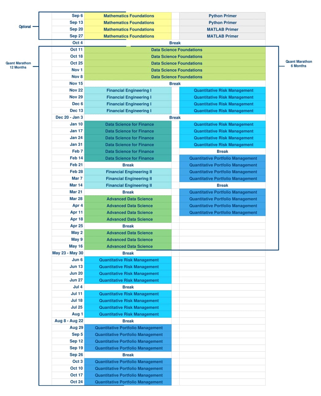 Courses Units by Weeks