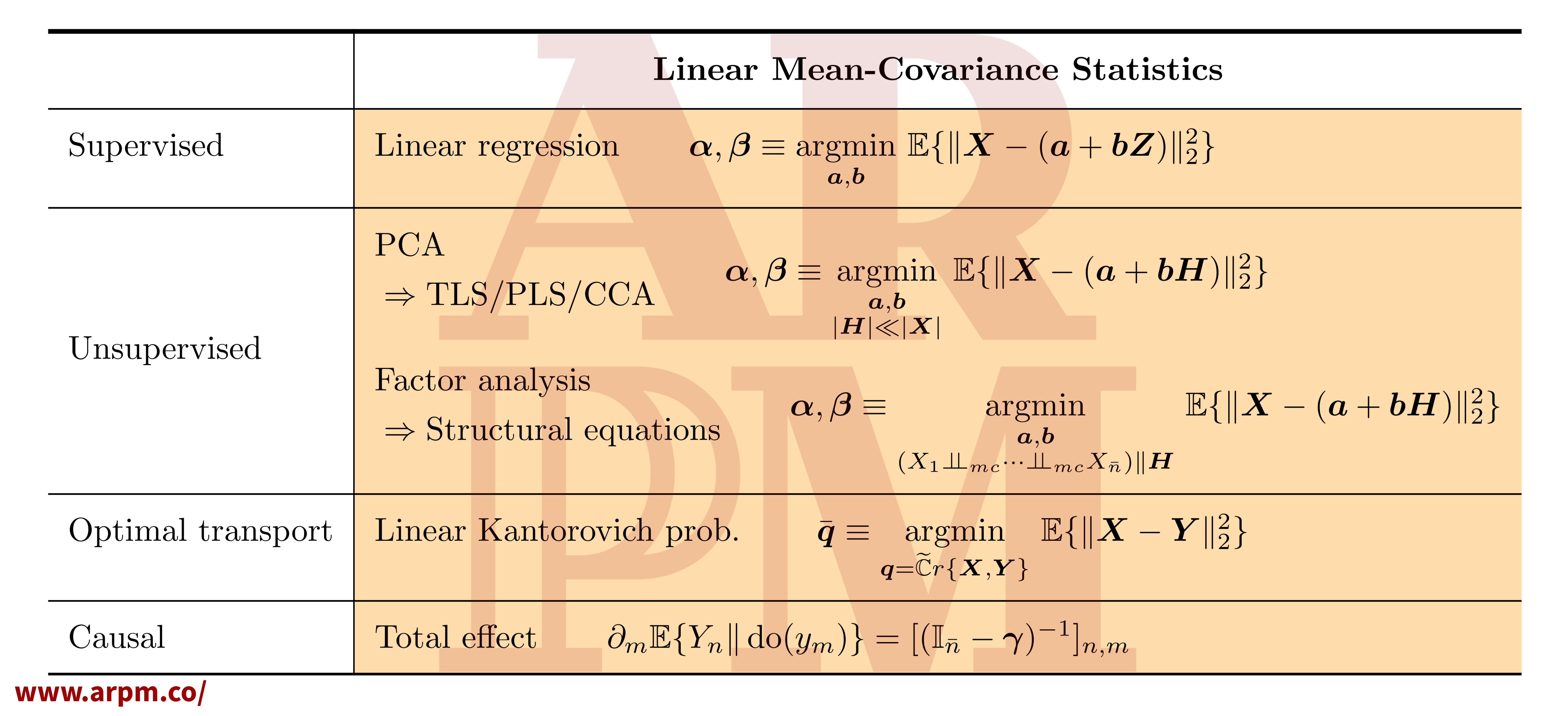Linear Mean-Covariance Statistics