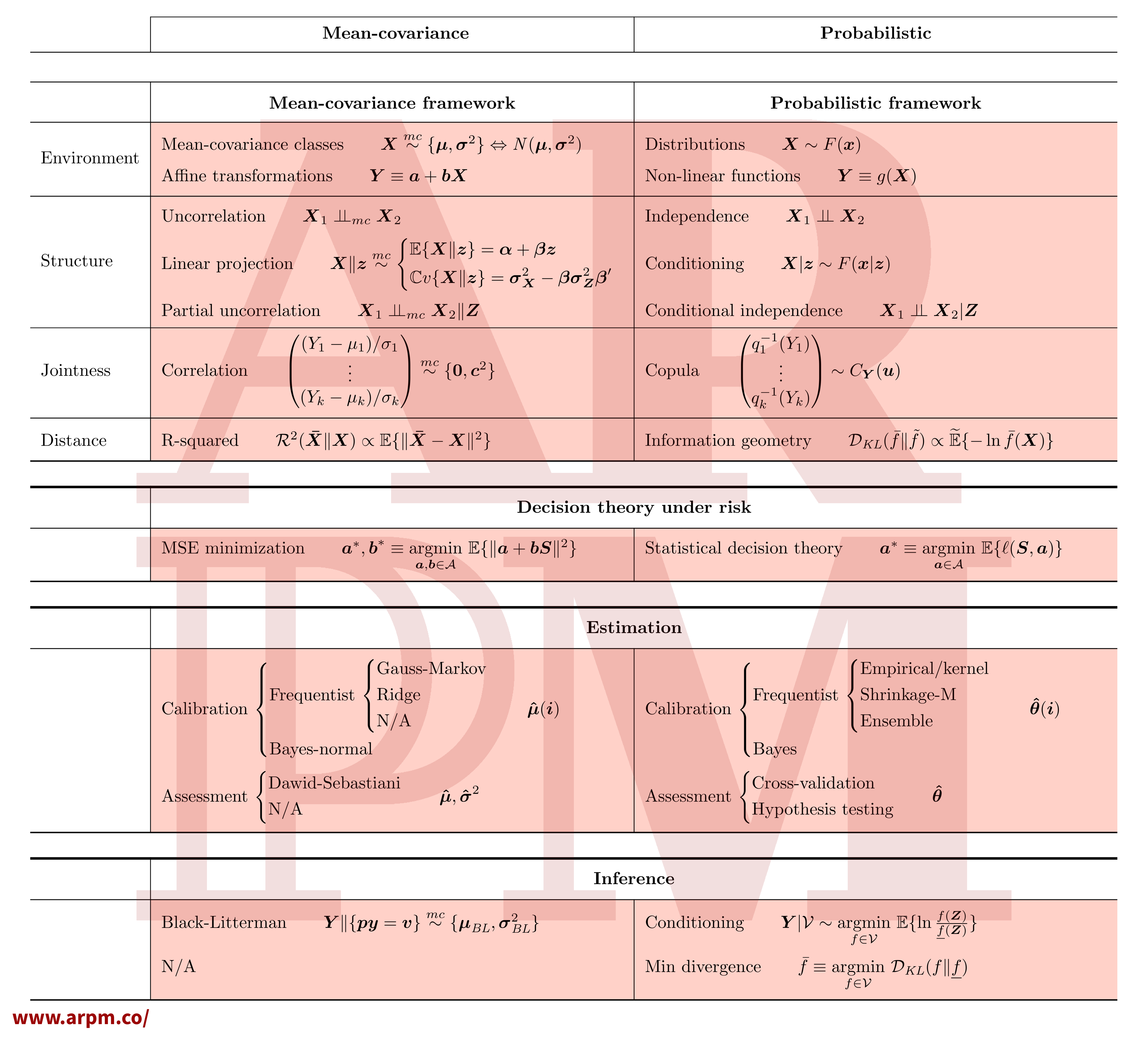 Mathematical Statistics for Finance