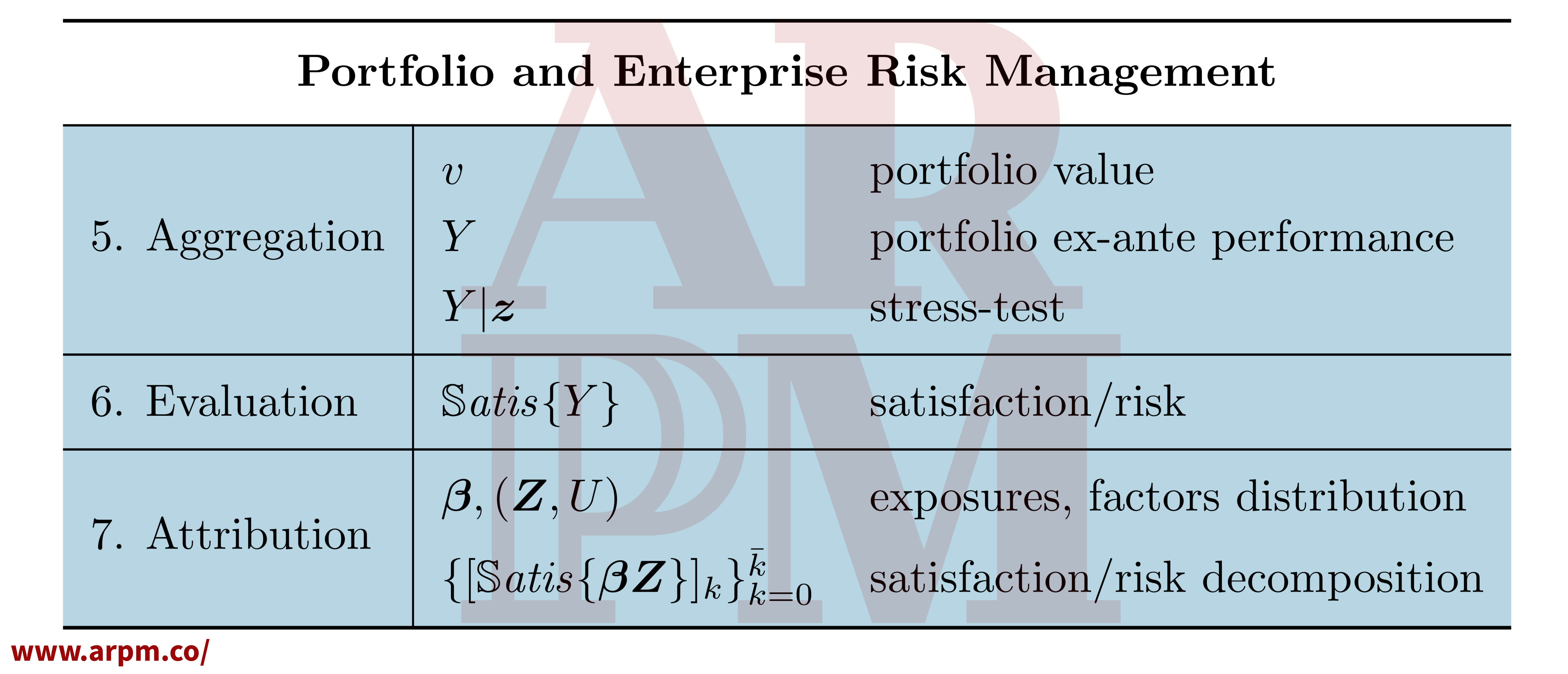 Portfolio and Enterprise Risk Management